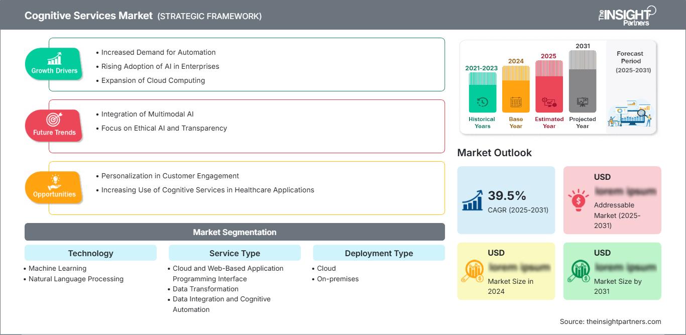 cognitive-services-market