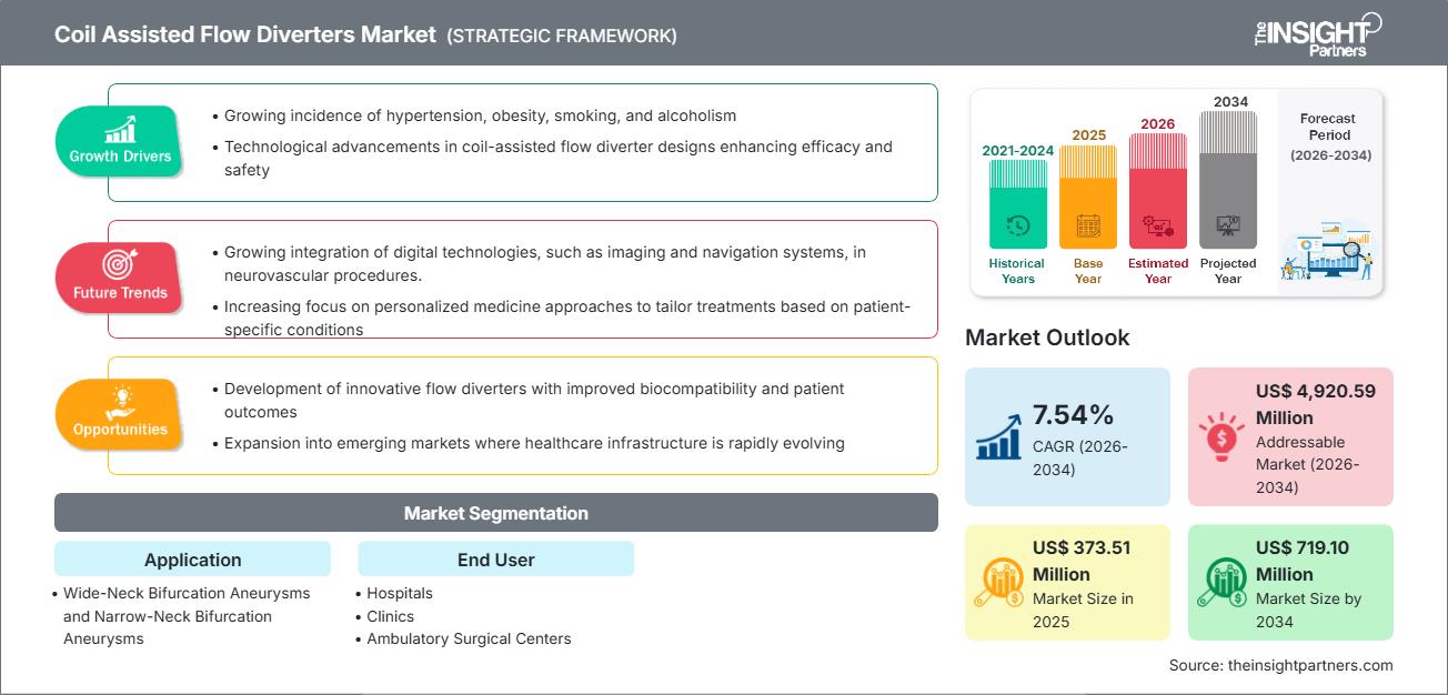 Coil Assisted Flow Diverters Market
