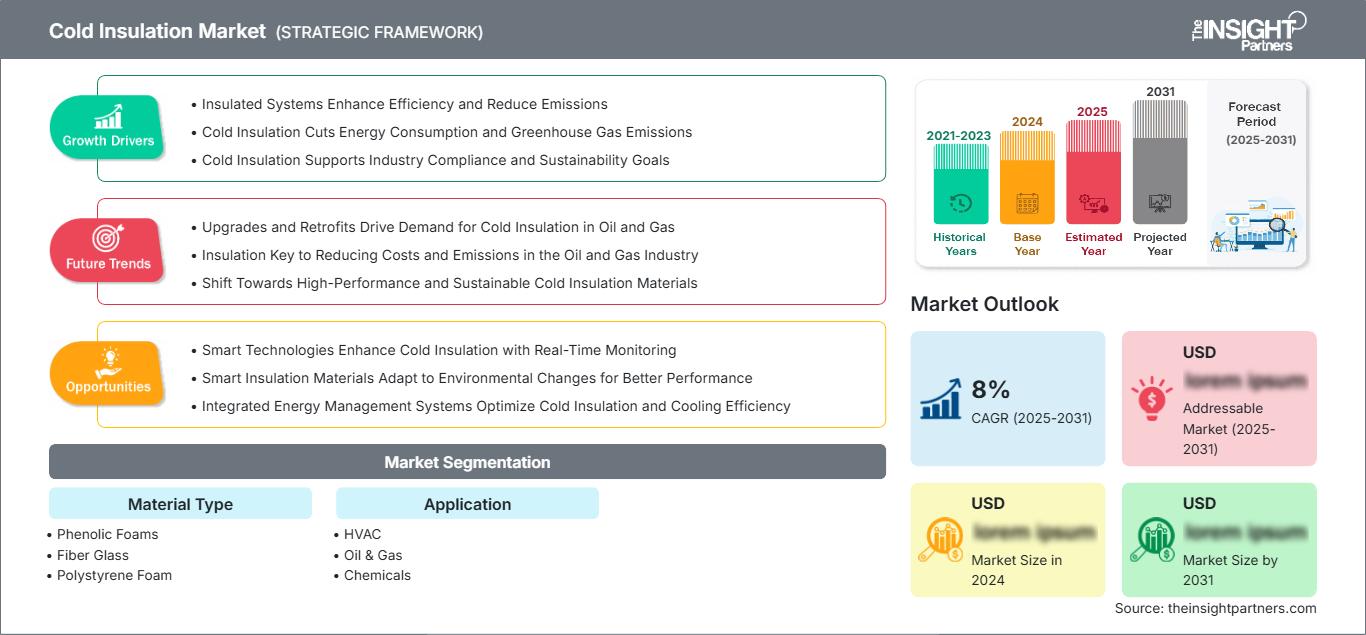 cold-insulation-market