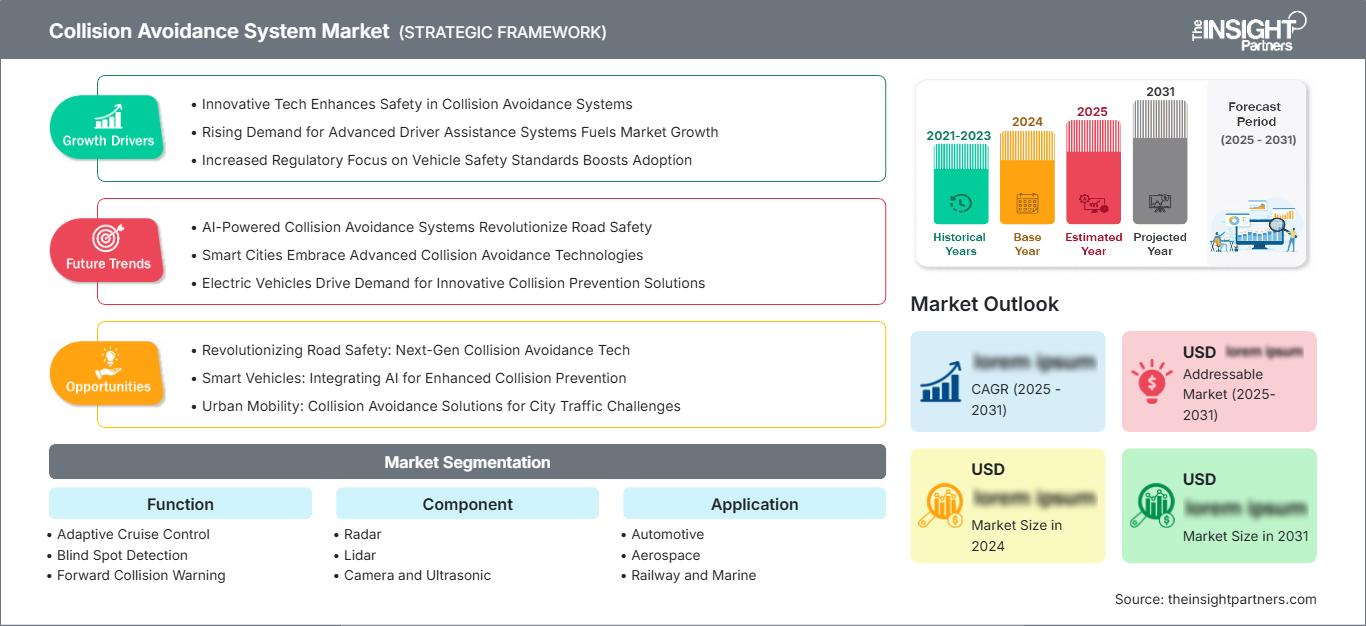 collision-avoidance-system-market