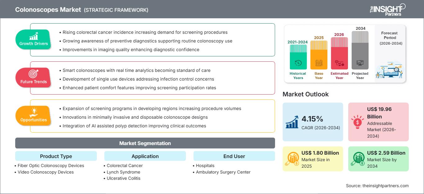 mercado de colonoscopios