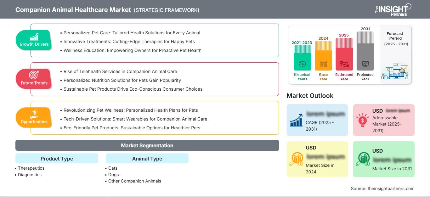 companion-animal-healthcare-market