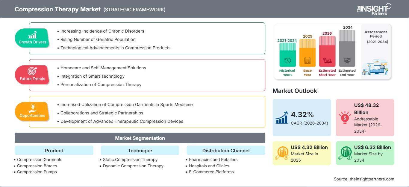 mercato della terapia compressiva