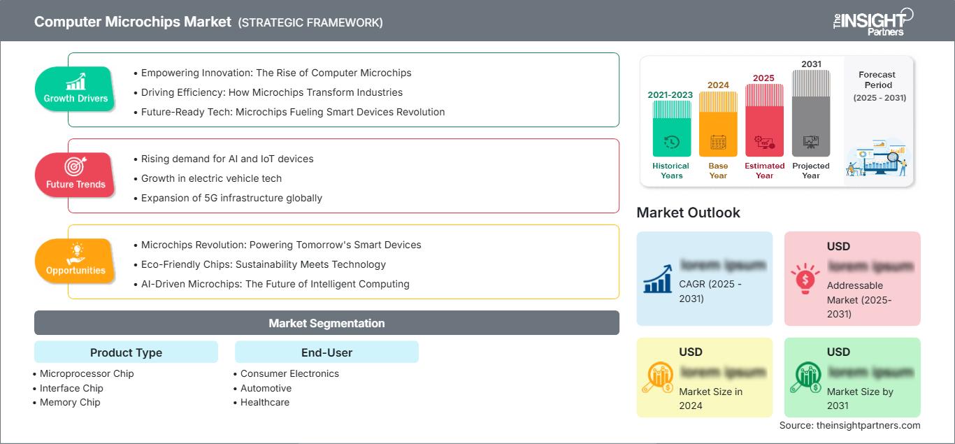 computer-microchips-market