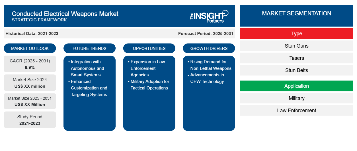 conducted-electrical-weapons-market