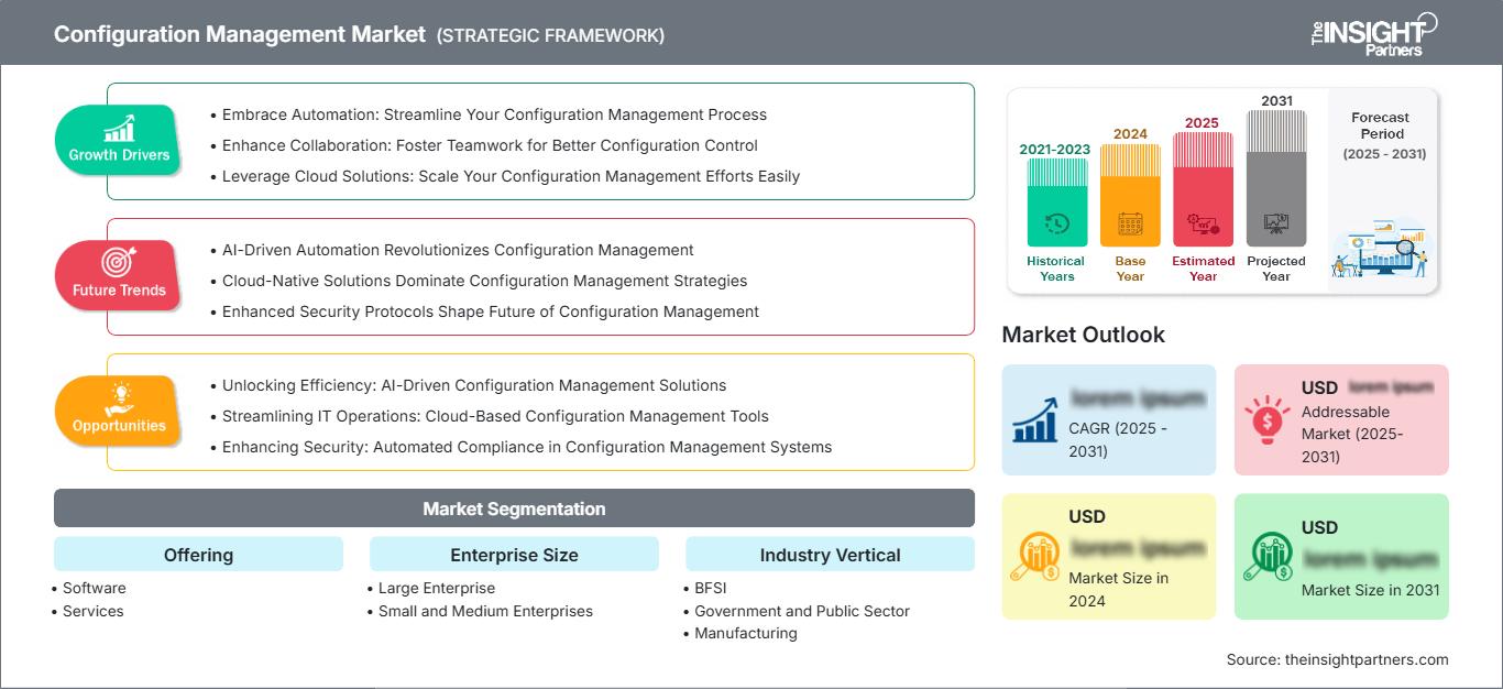 configuration-management-market