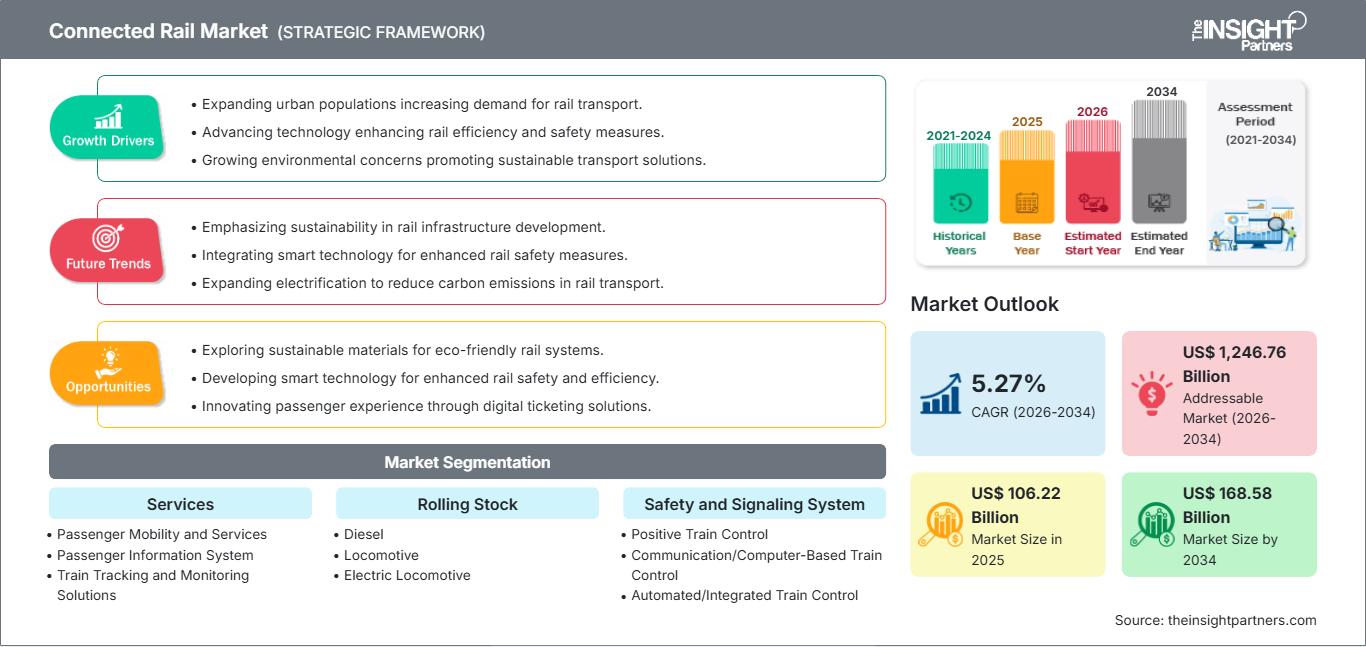 connected-rail-market