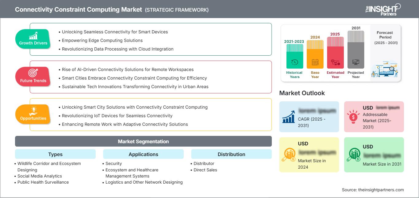 connectivity-constraint-computing-market