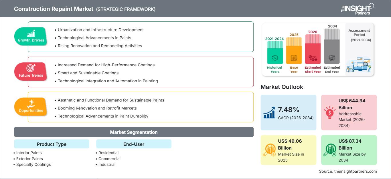 construction-repaint-market
