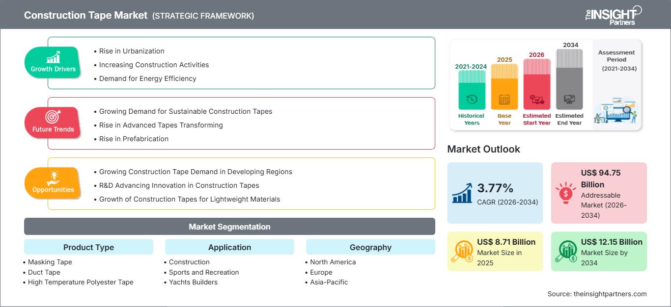 mercado de cintas de construcción