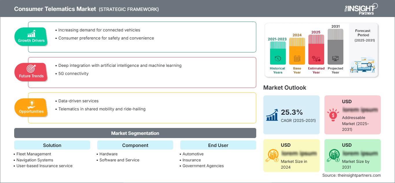 consumer-telematics-market