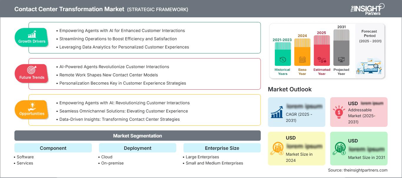 contact-center-transformation-market