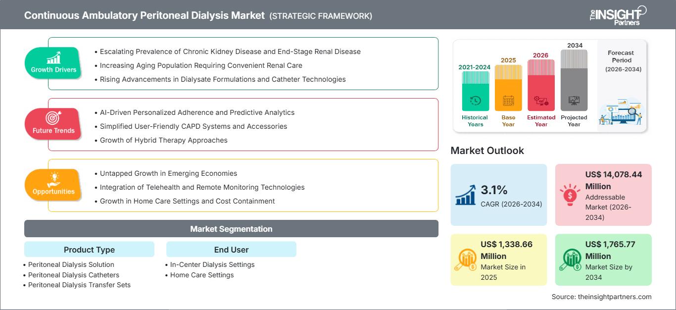 continuous-ambulatory-peritoneal-dialysis-market