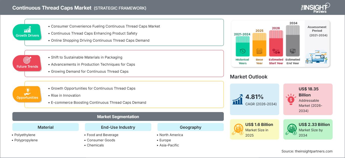 continuous-thread-caps-market