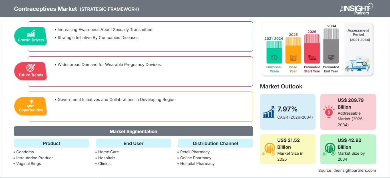 contraceptives-market