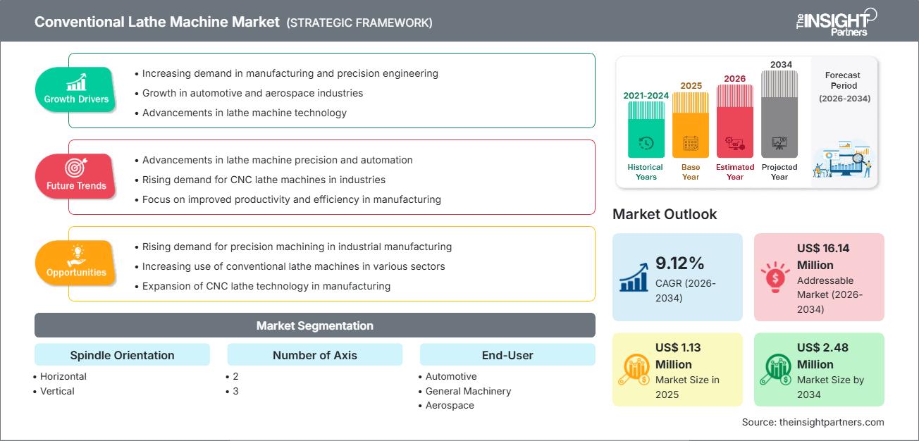 conventional-lathe-machine-market