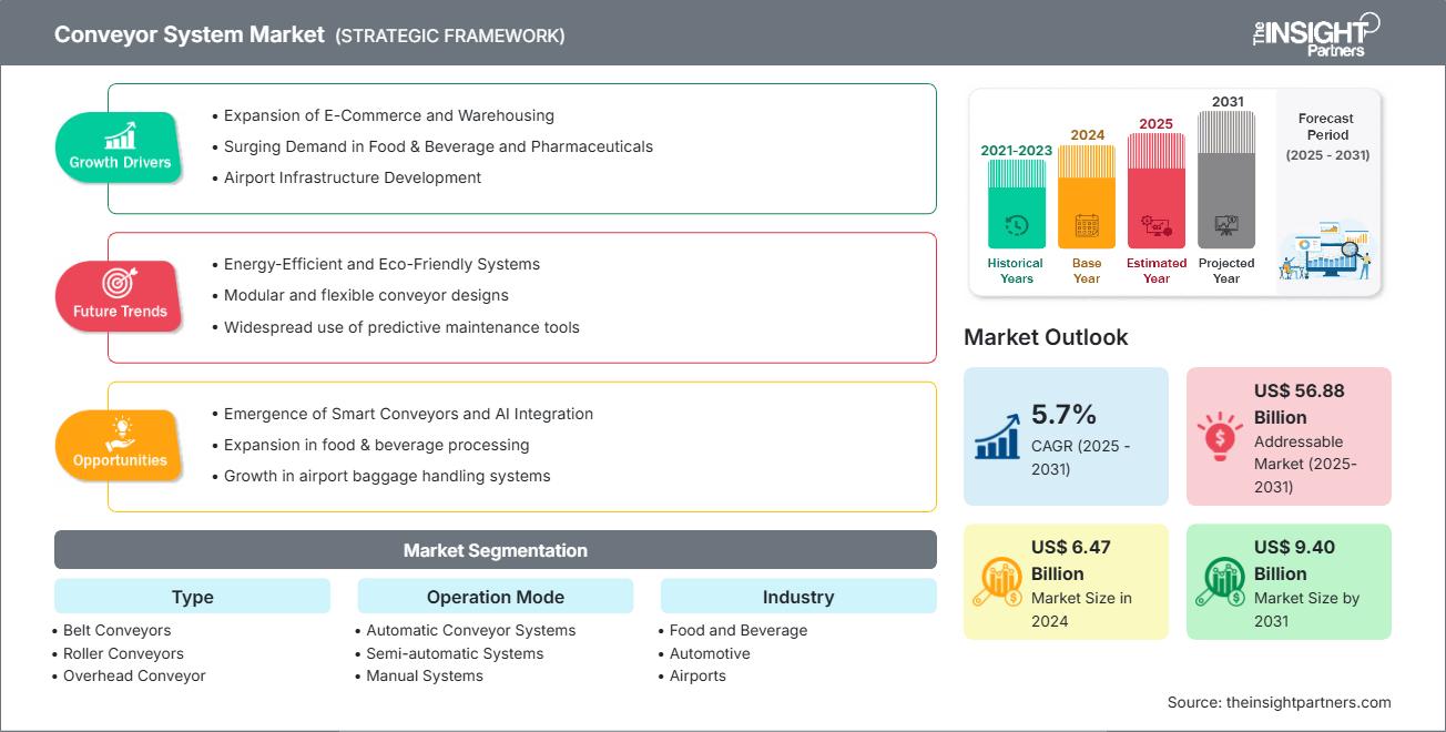 conveyor-system-market