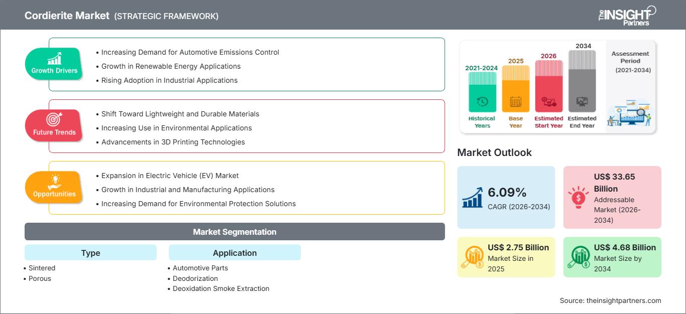 cordierite-market