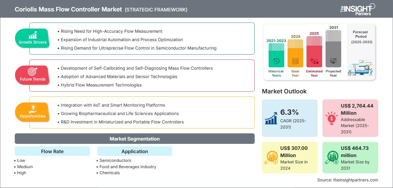 Markt für Coriolis-Massenstromregler