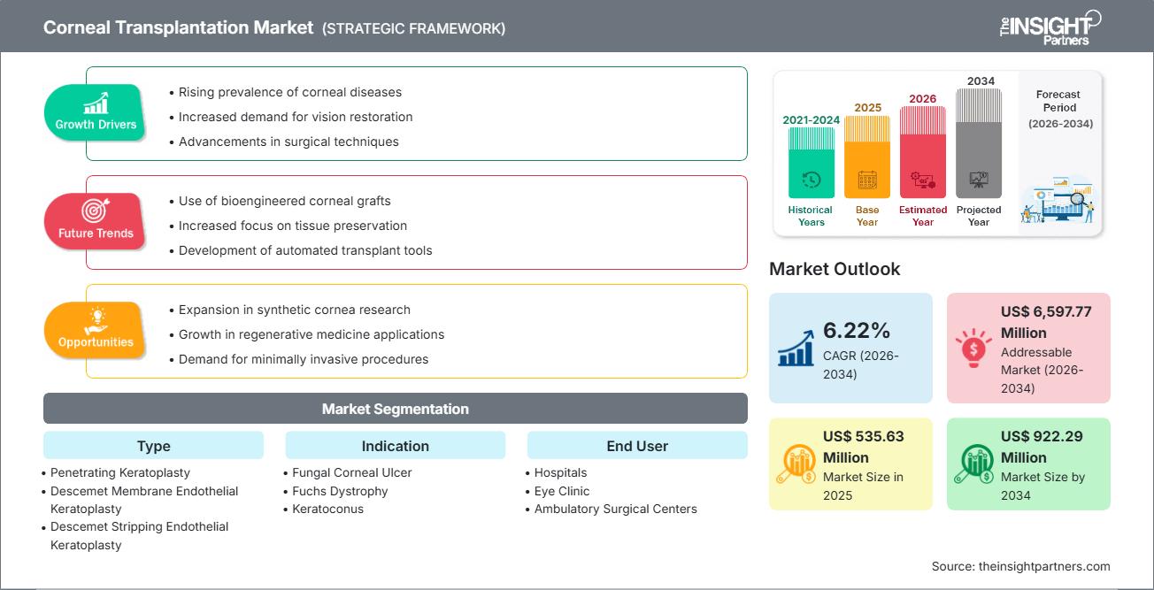 Corneal Transplantation Market