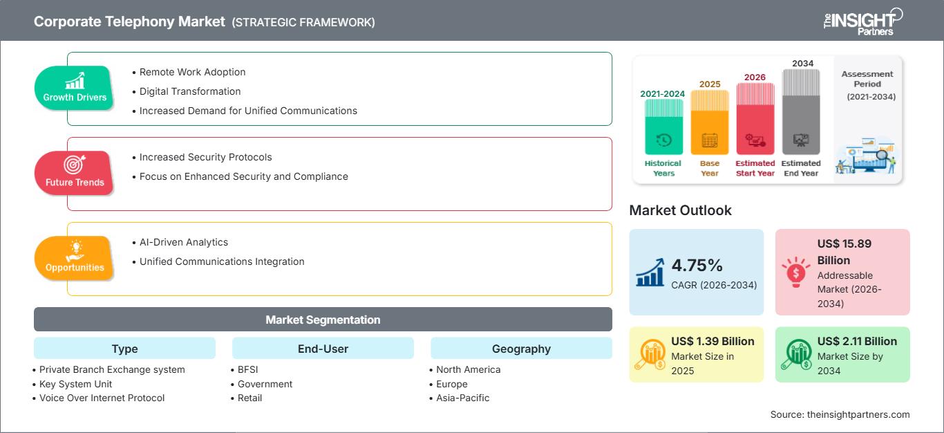 corporate-telephony-market