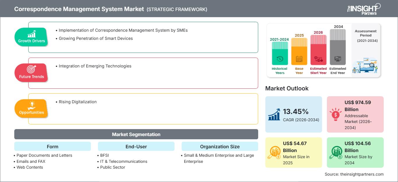 correspondence-management-system-market