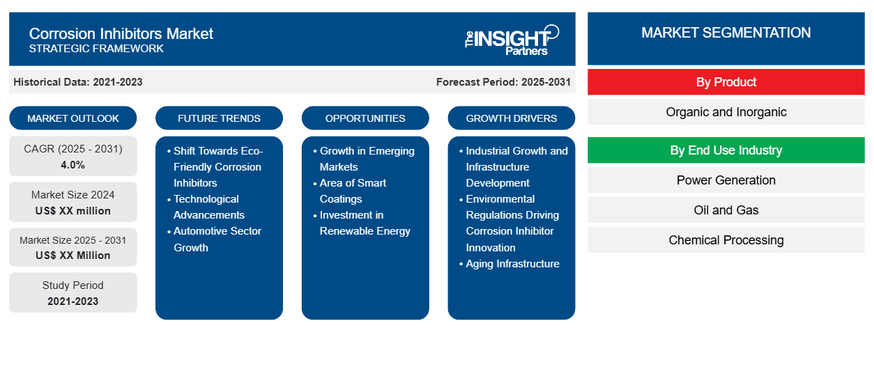 corrosion-inhibitors-market