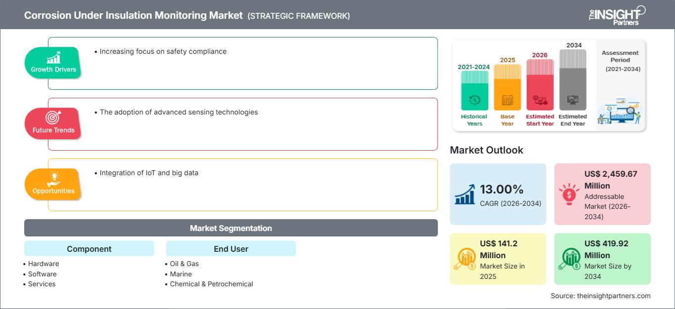corrosion-under-insulation-monitoring-market