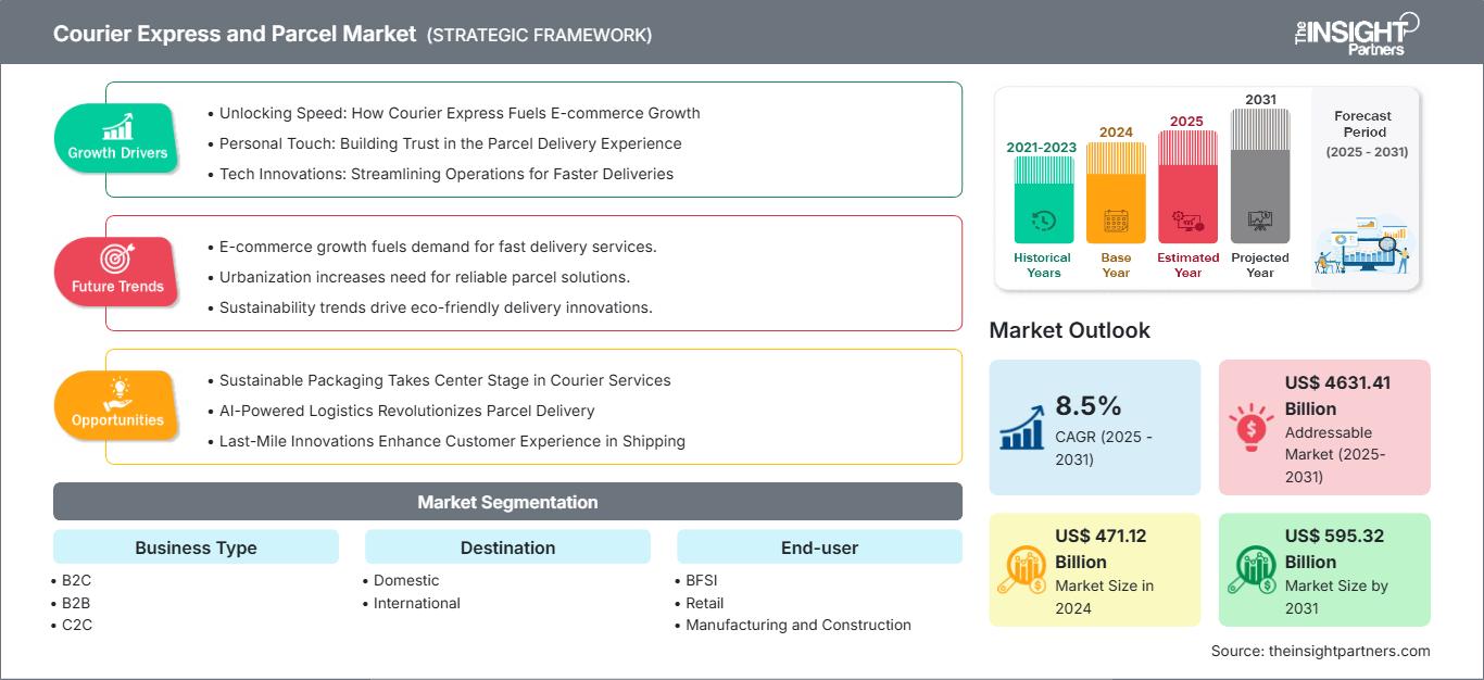 courier-express-and-parcel-market