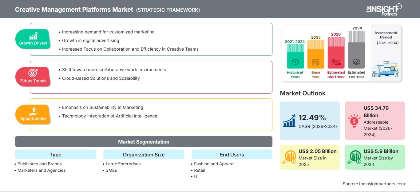 creative-management-platforms-market