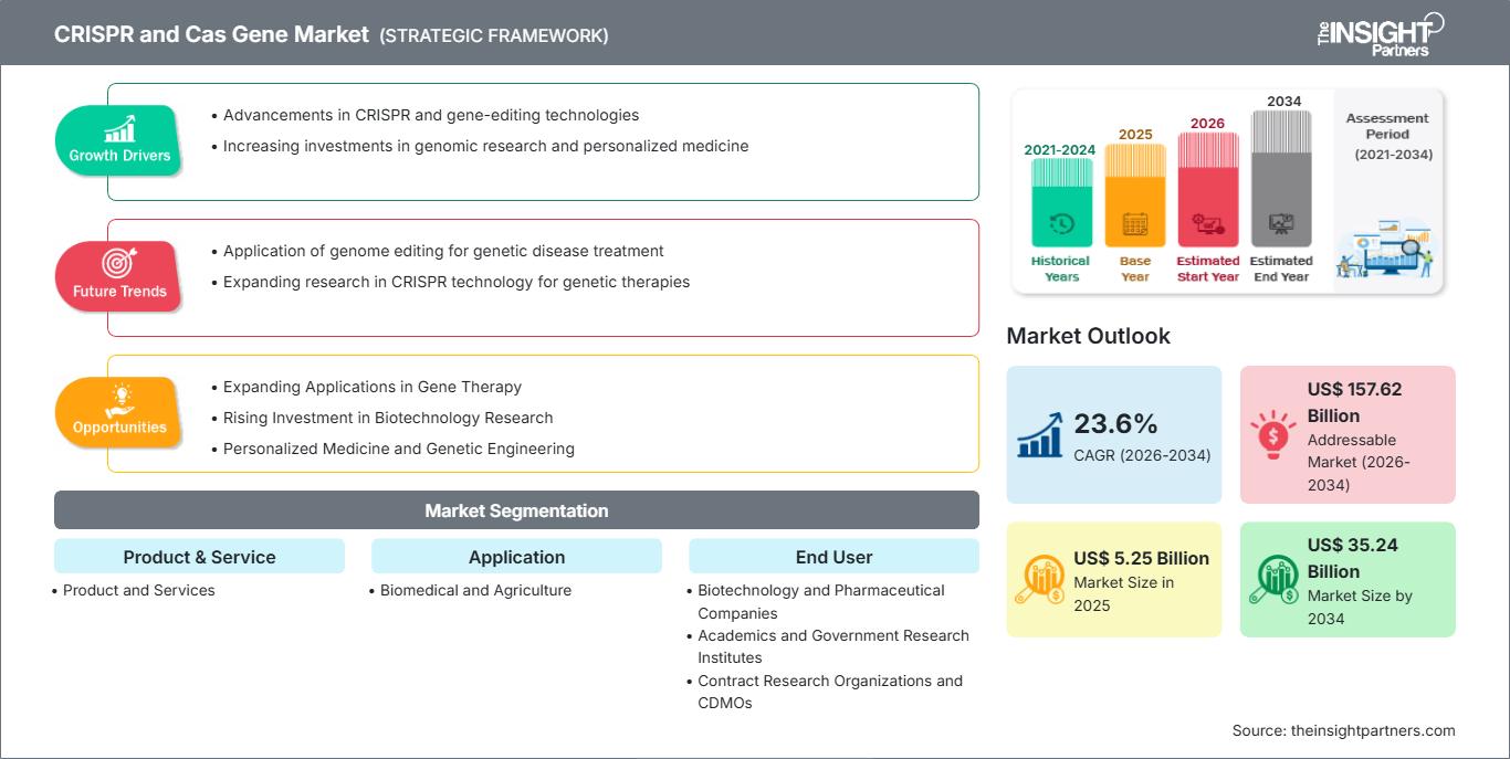 mercado de genes crispr y cas