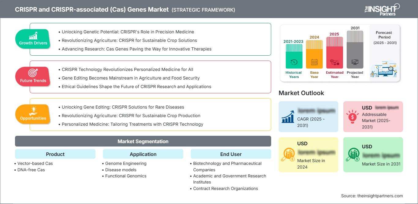 crispr-and-crispr-associated-cas-genes-market