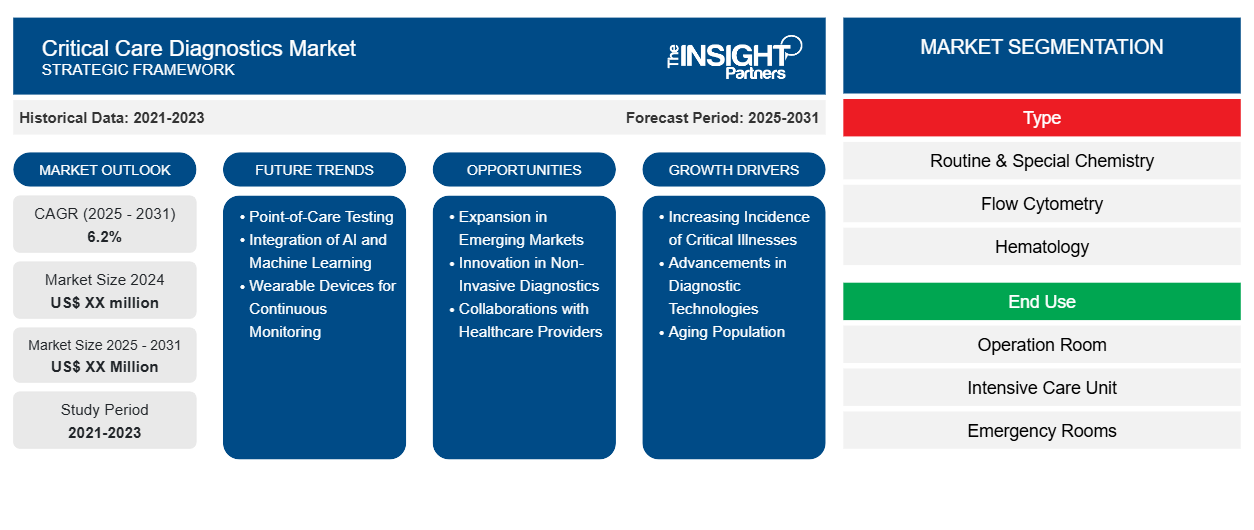 critical-care-diagnostics-market
