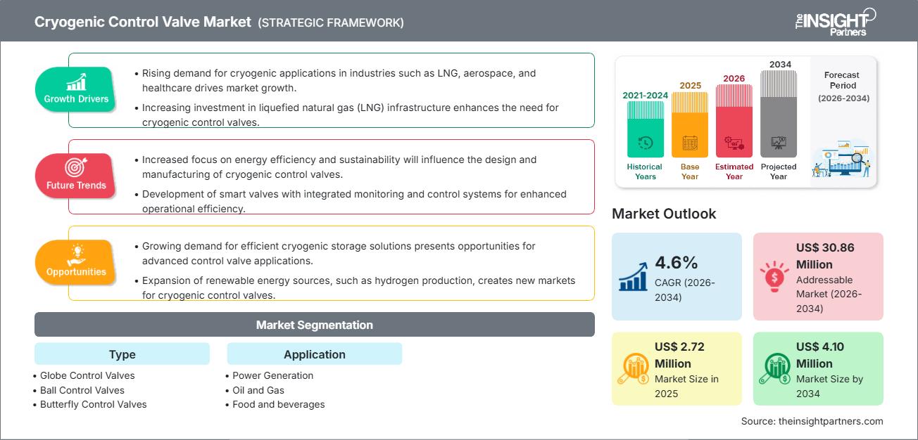mercato delle valvole di controllo criogeniche