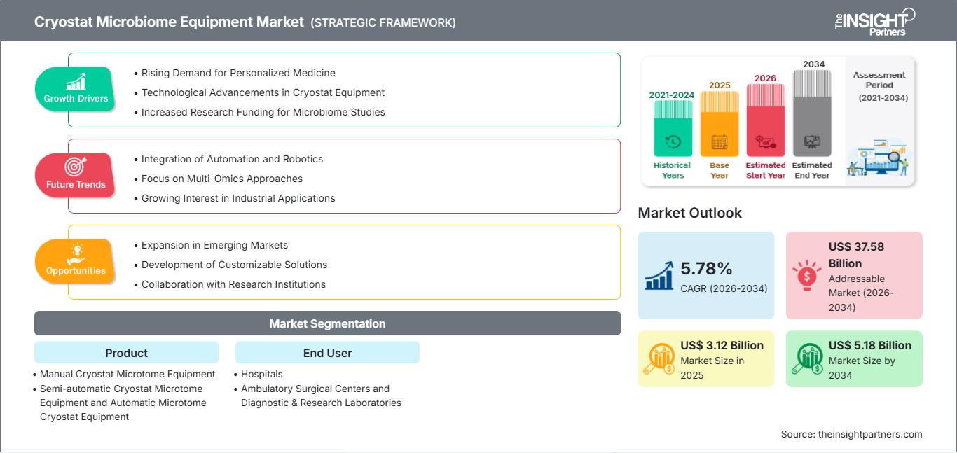 cryostat-microbiome-equipment-market
