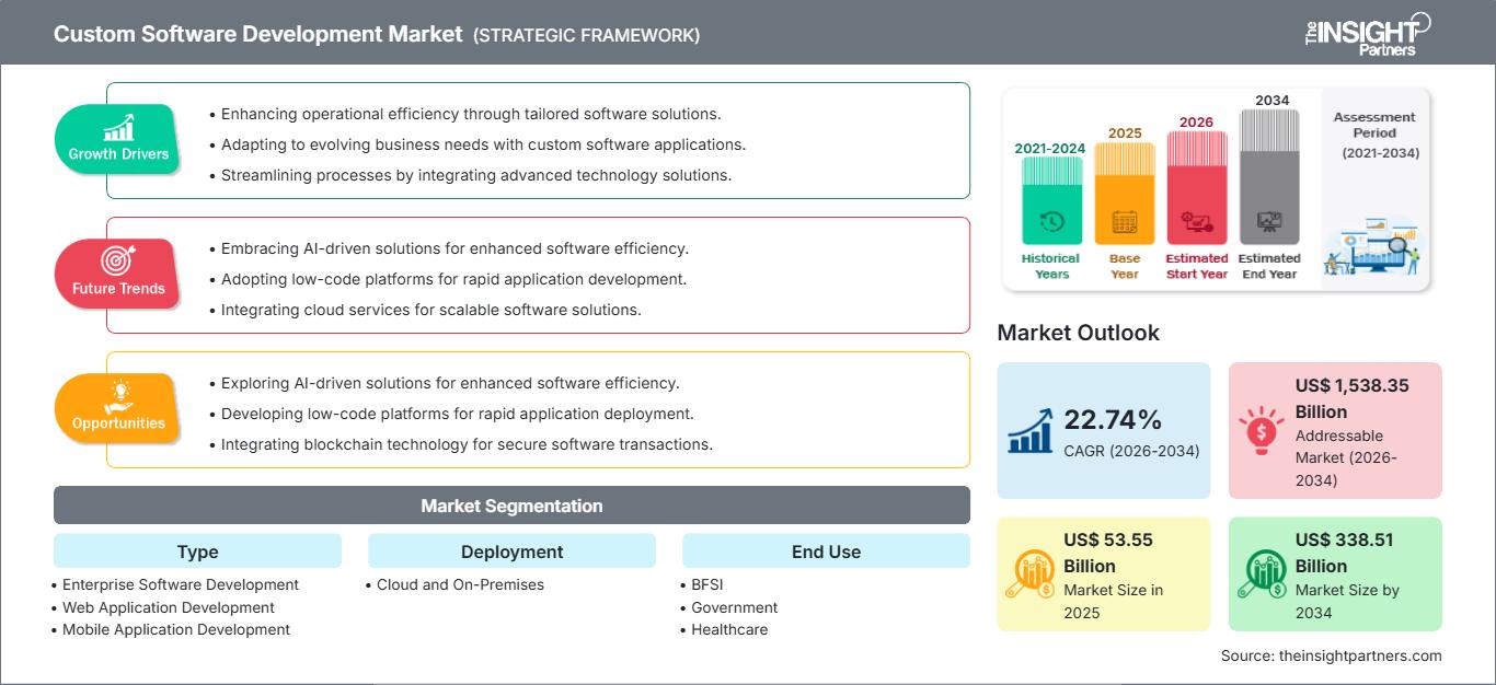 custom-software-development-market