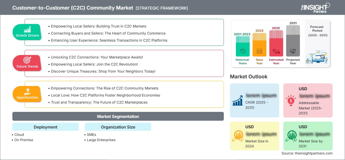 customer-to-customer-c2c-community-marketing-software-market