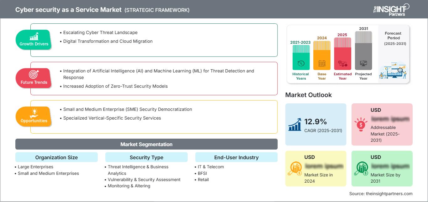 cyber-security-as-a-service-market