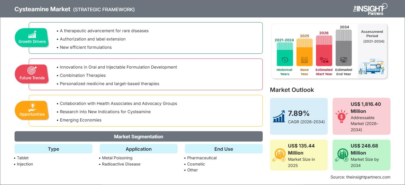 cysteamine-market