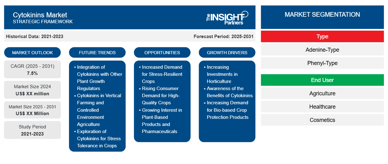 cytokinins-market