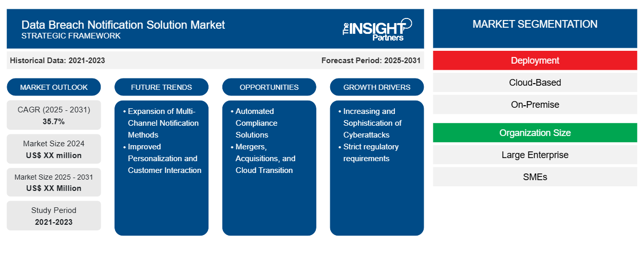 data-breach-notification-solution-market