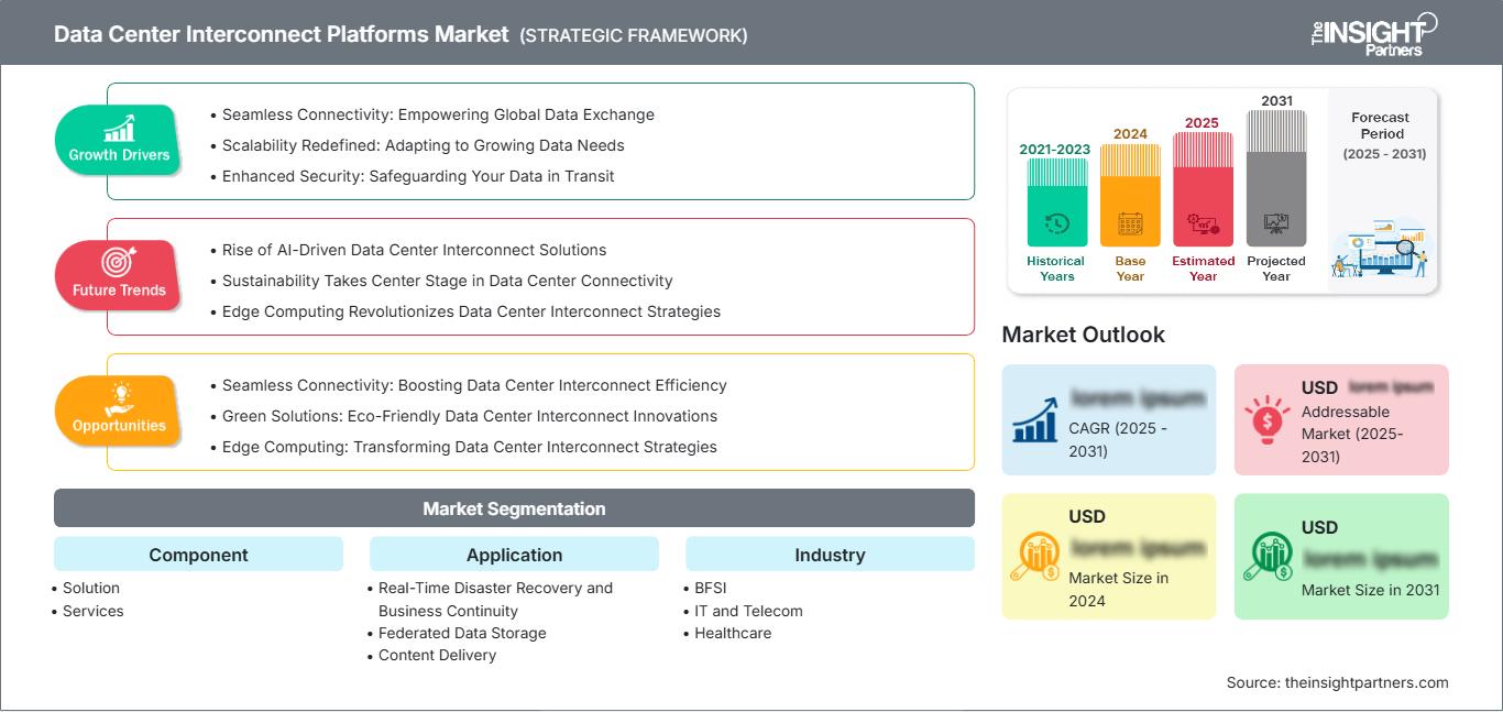 data-center-interconnect-platforms-market