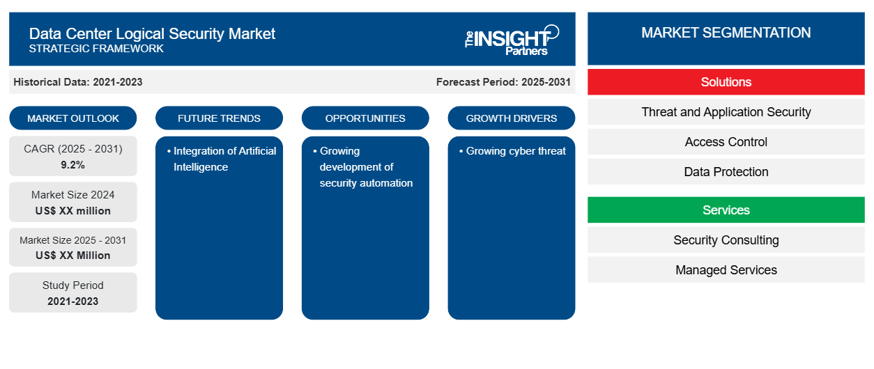 data-center-logical-security-market