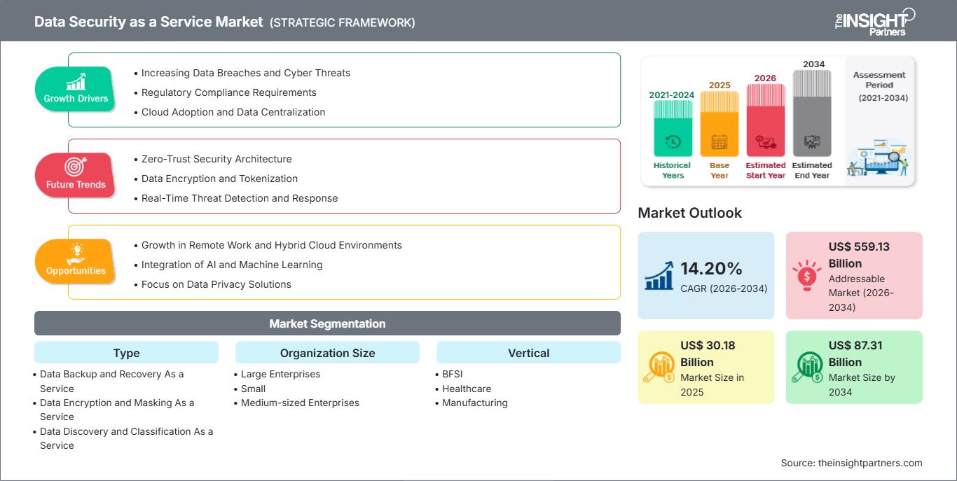 data-security-as-a-service-market