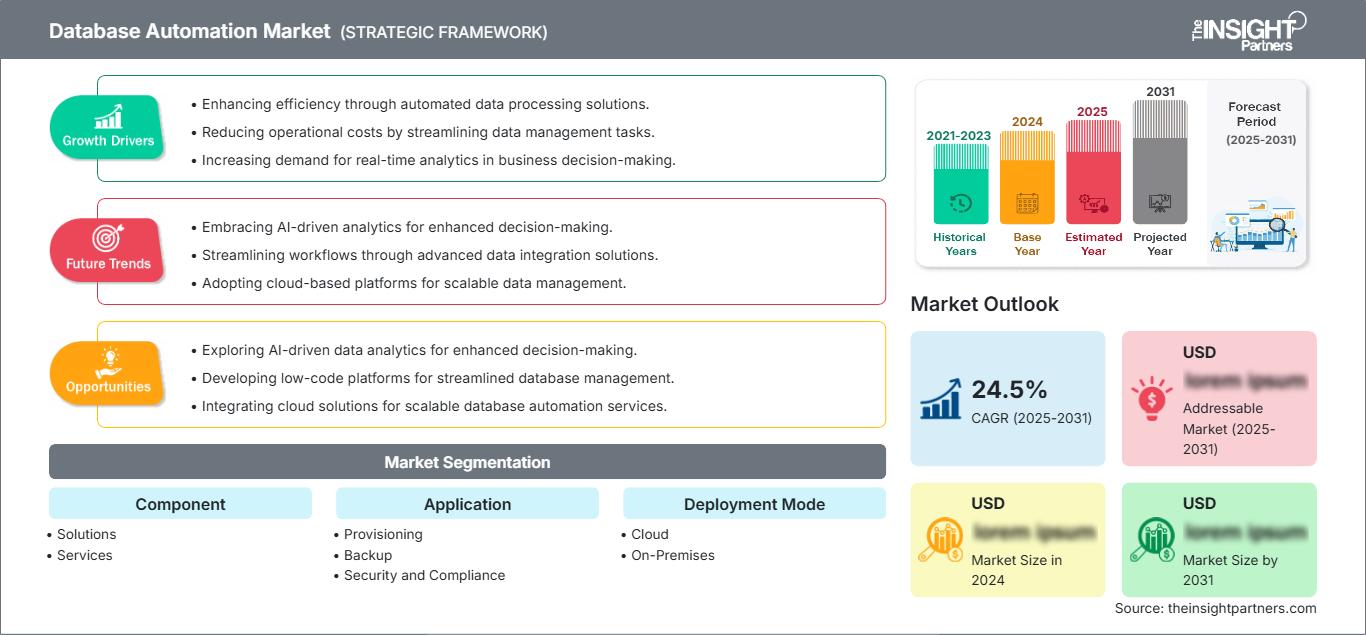 database-automation-market