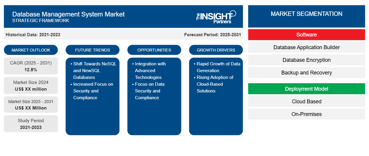 Database Management System Market
