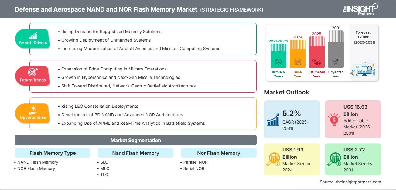 defense-and-aerospace-nand-and-nor-flash-memory-market