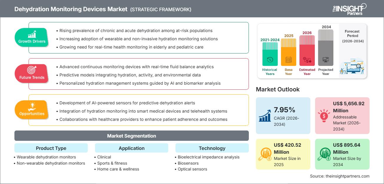 dehydration-monitoring-devices-market