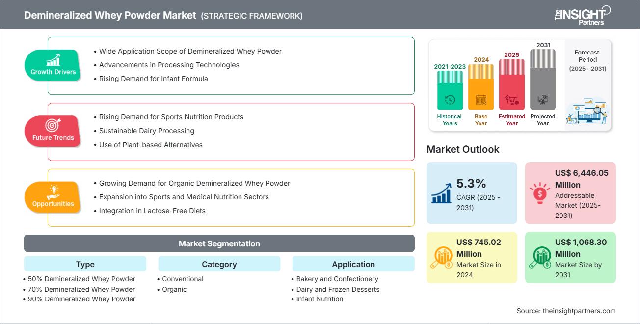 Demineralized Whey Powder Market