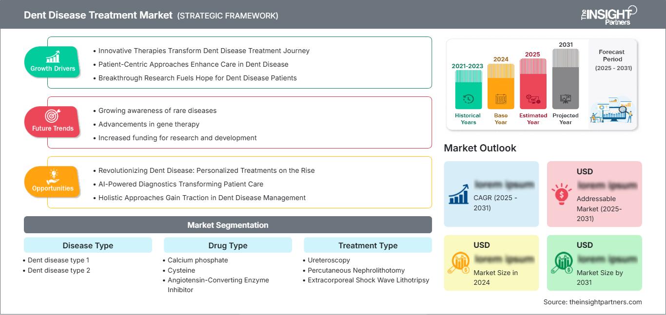 dent-disease-treatment-market